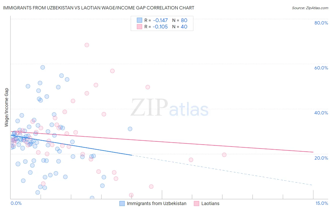 Immigrants from Uzbekistan vs Laotian Wage/Income Gap