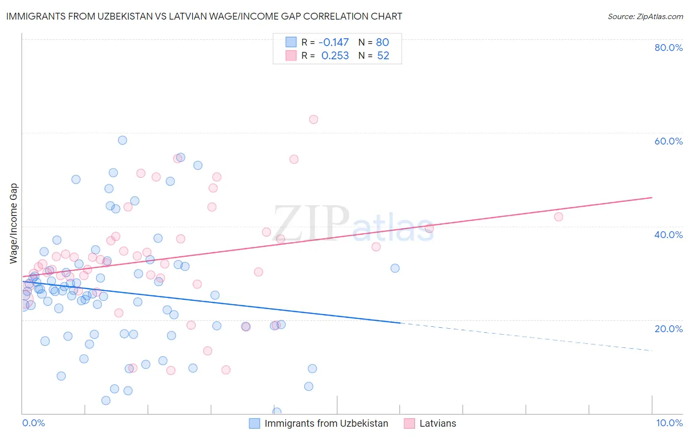 Immigrants from Uzbekistan vs Latvian Wage/Income Gap