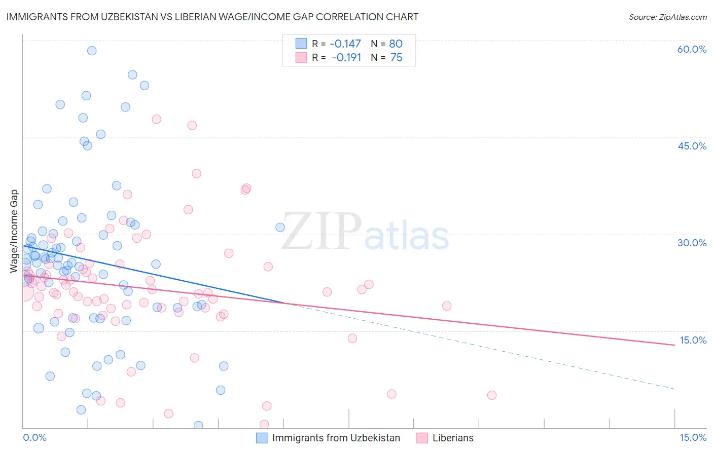 Immigrants from Uzbekistan vs Liberian Wage/Income Gap