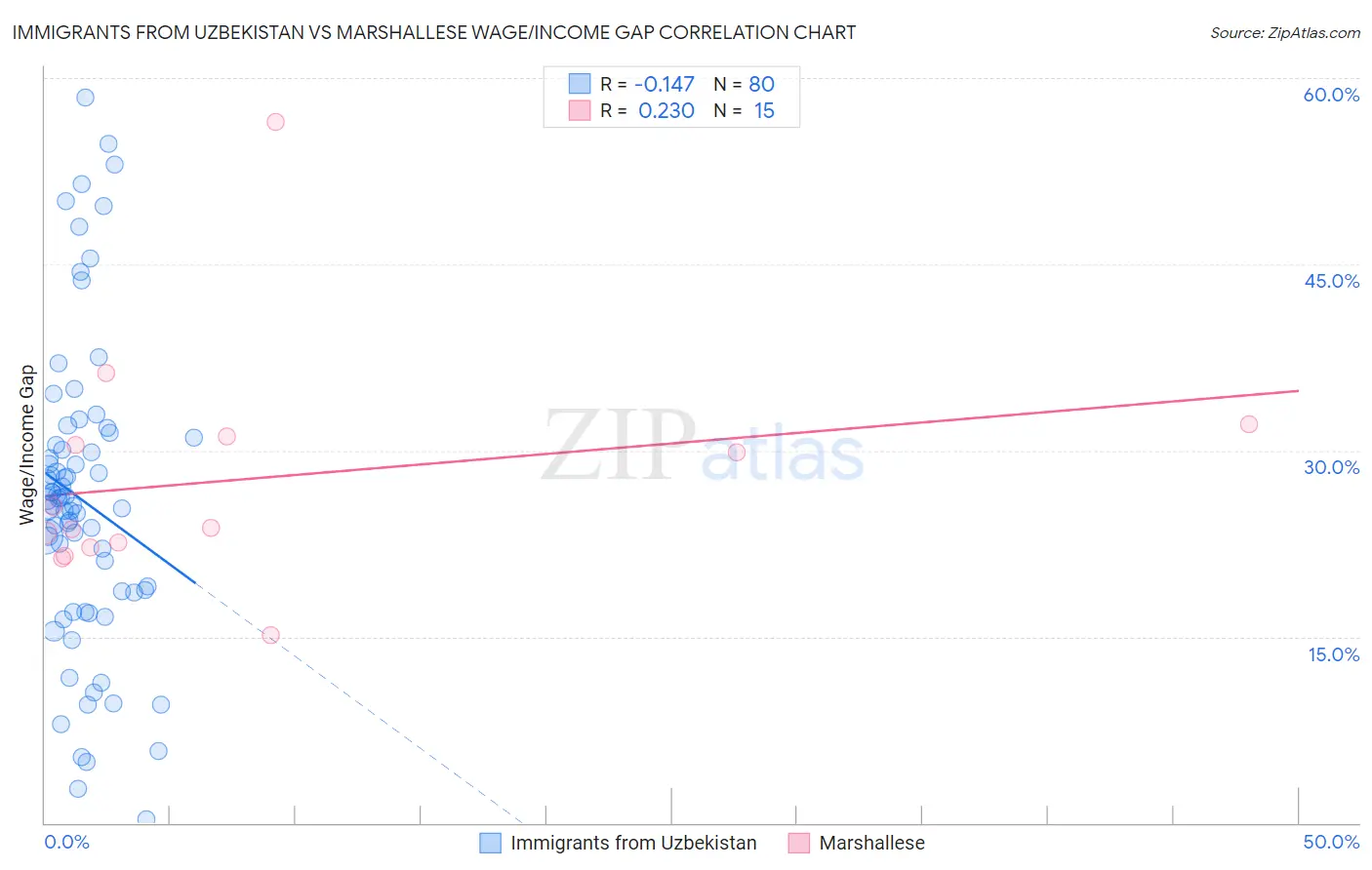 Immigrants from Uzbekistan vs Marshallese Wage/Income Gap