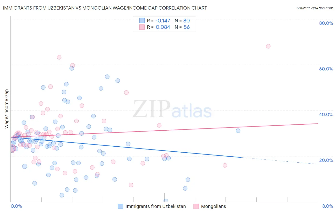Immigrants from Uzbekistan vs Mongolian Wage/Income Gap