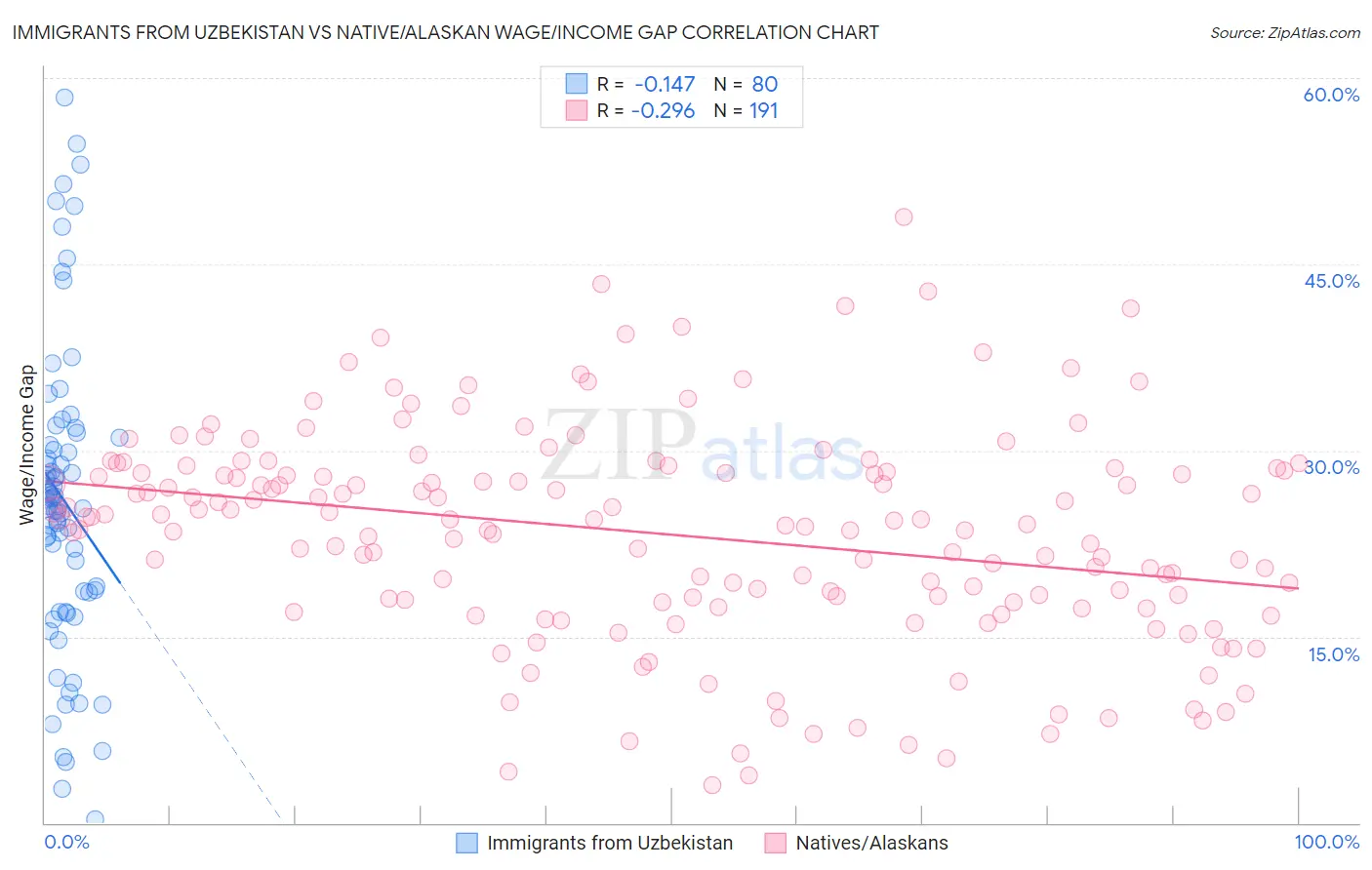 Immigrants from Uzbekistan vs Native/Alaskan Wage/Income Gap