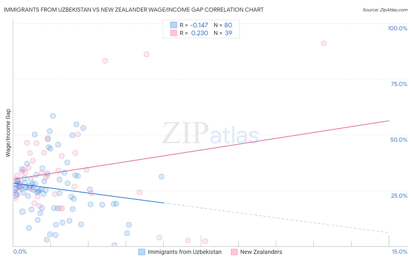 Immigrants from Uzbekistan vs New Zealander Wage/Income Gap