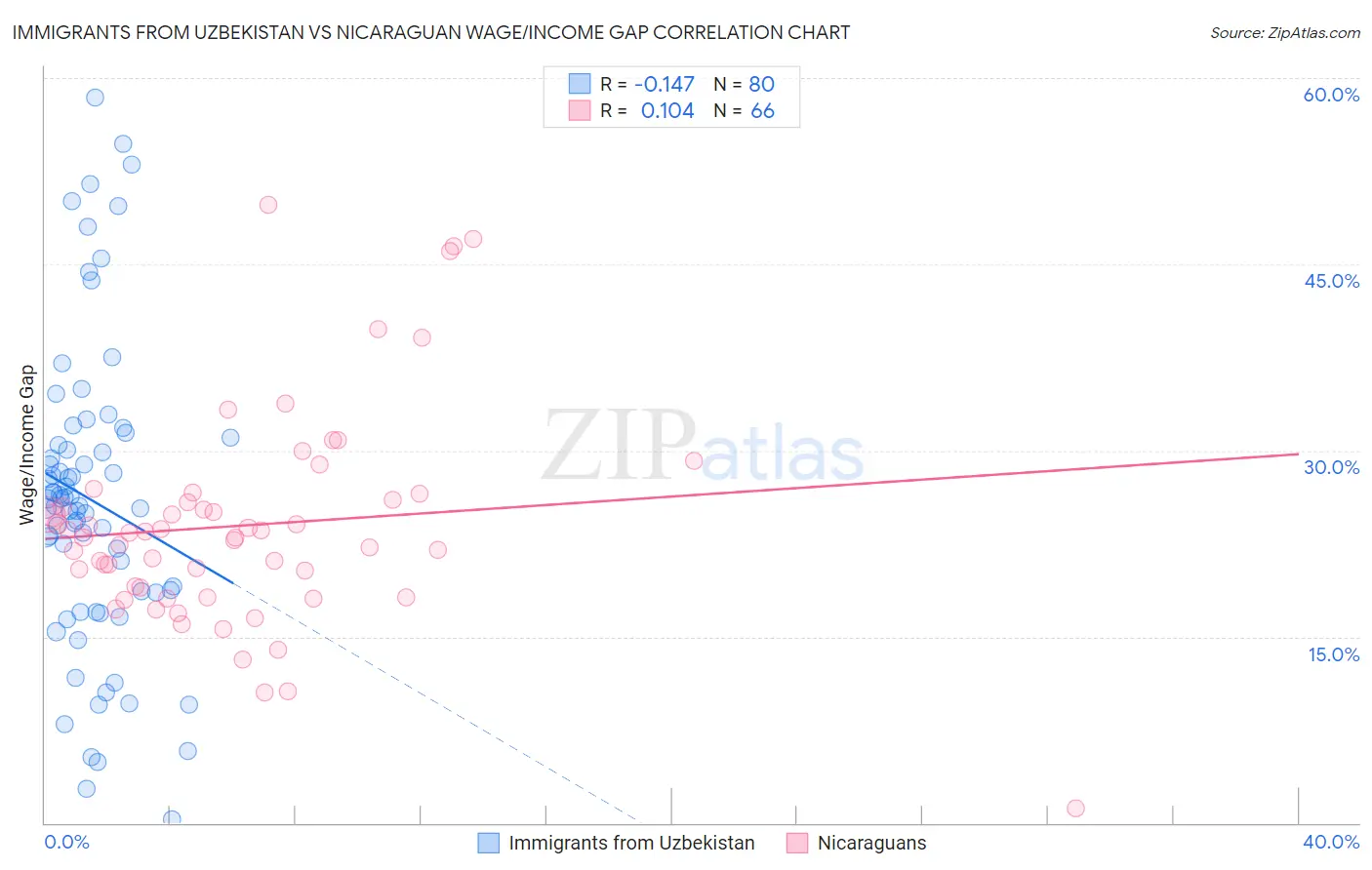 Immigrants from Uzbekistan vs Nicaraguan Wage/Income Gap