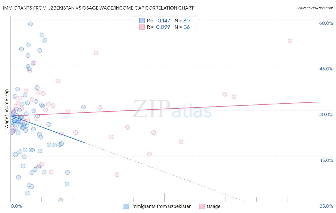 Immigrants from Uzbekistan vs Osage Wage/Income Gap