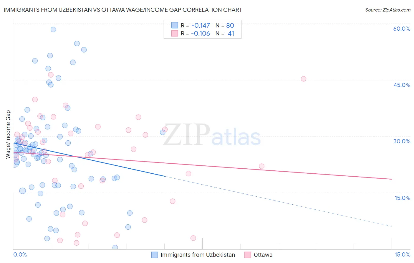 Immigrants from Uzbekistan vs Ottawa Wage/Income Gap