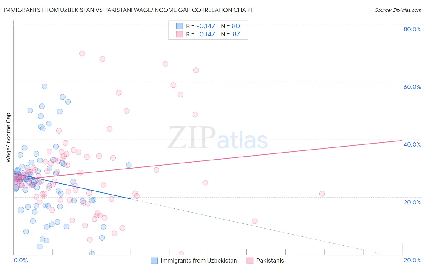 Immigrants from Uzbekistan vs Pakistani Wage/Income Gap