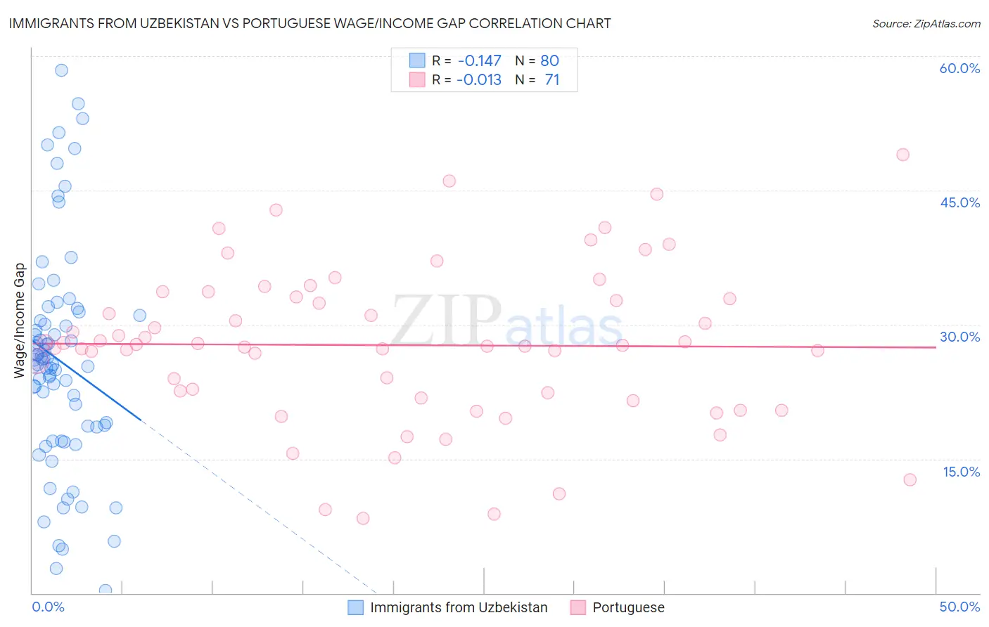 Immigrants from Uzbekistan vs Portuguese Wage/Income Gap
