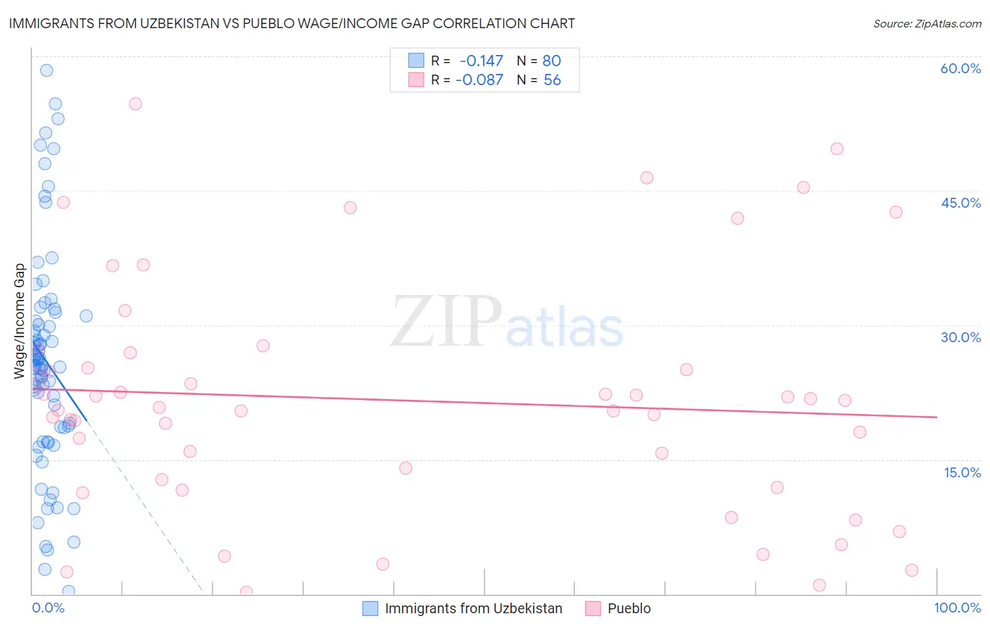 Immigrants from Uzbekistan vs Pueblo Wage/Income Gap