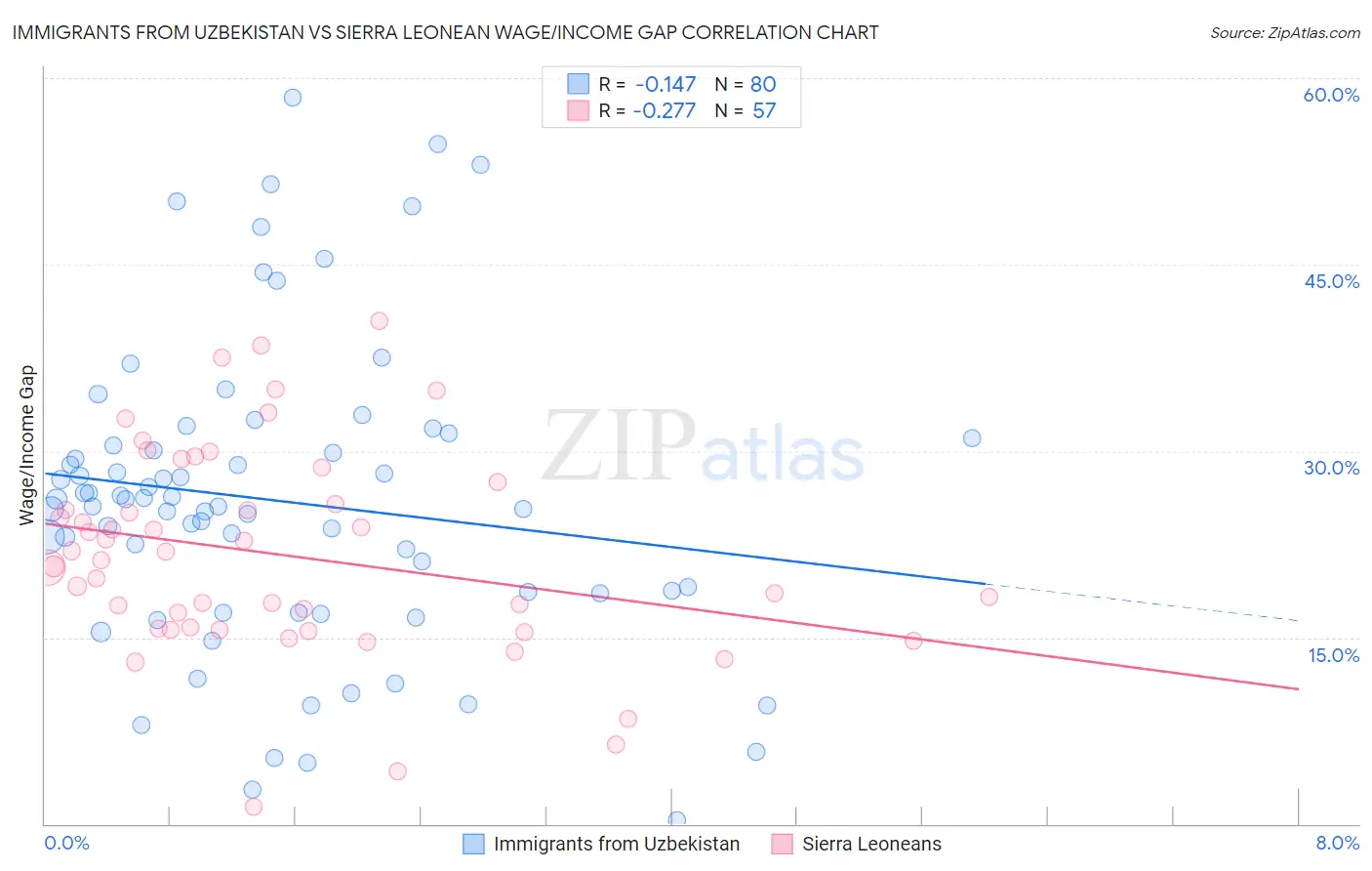 Immigrants from Uzbekistan vs Sierra Leonean Wage/Income Gap