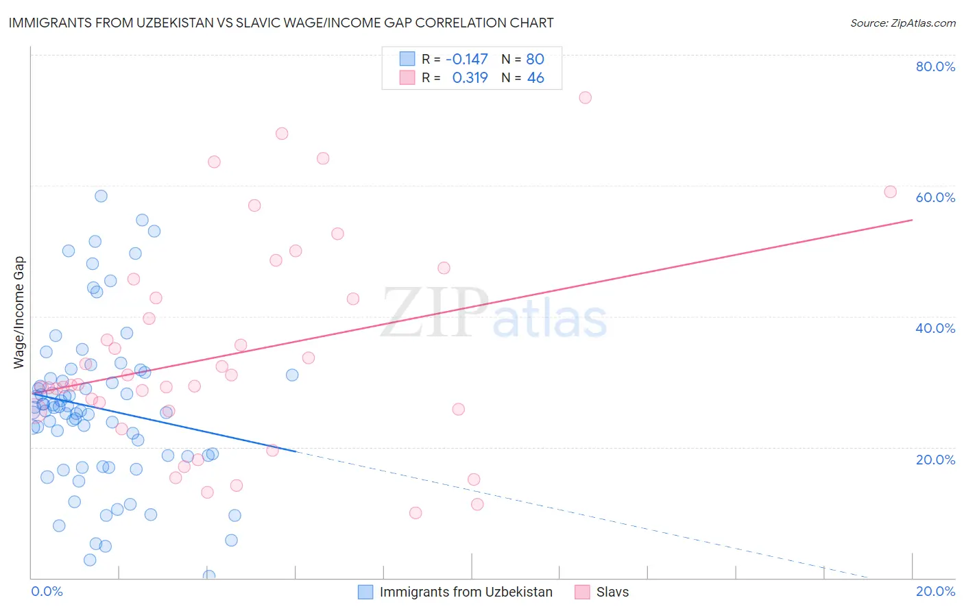 Immigrants from Uzbekistan vs Slavic Wage/Income Gap
