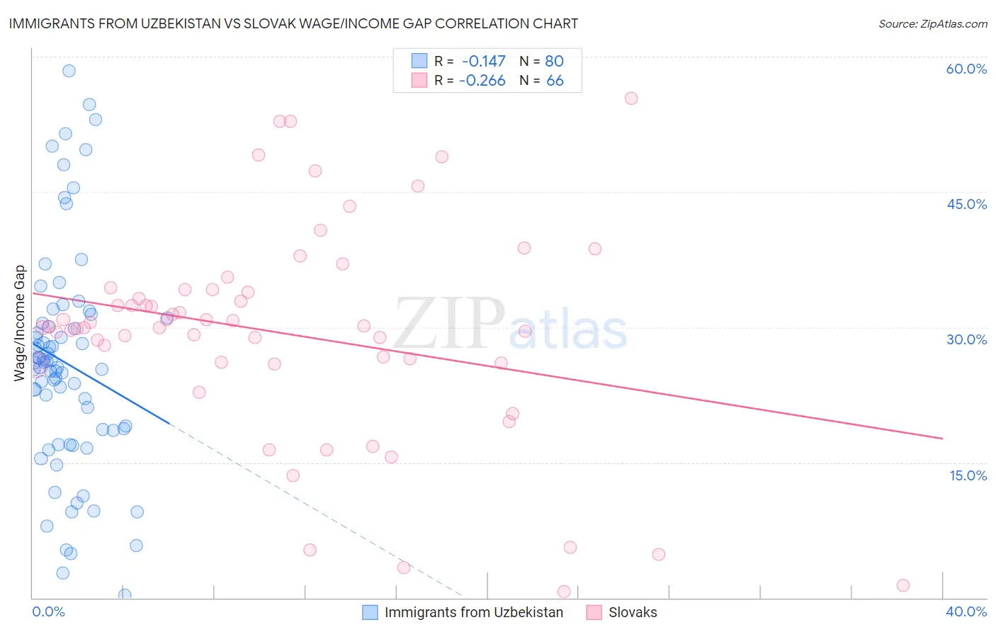 Immigrants from Uzbekistan vs Slovak Wage/Income Gap