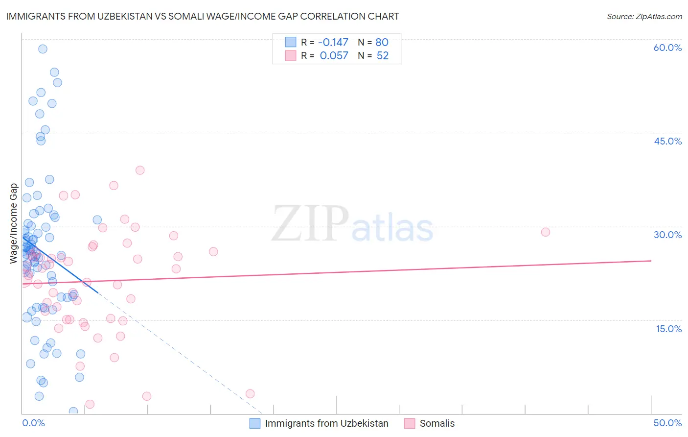 Immigrants from Uzbekistan vs Somali Wage/Income Gap