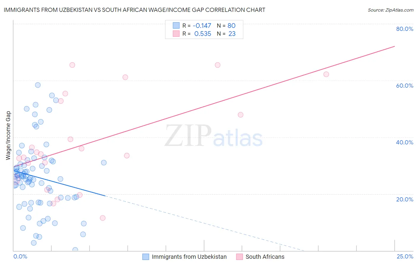 Immigrants from Uzbekistan vs South African Wage/Income Gap