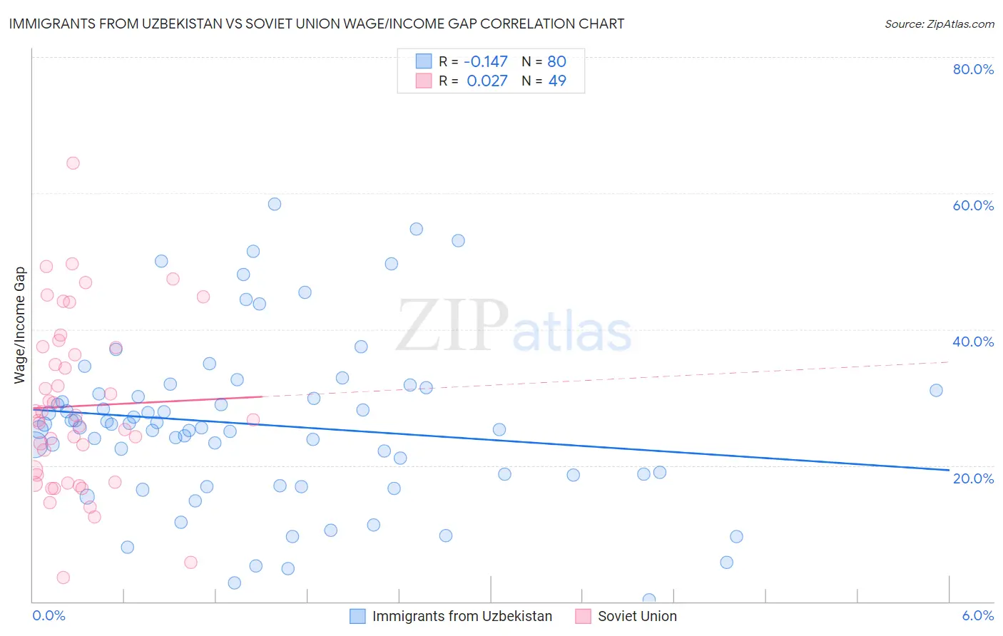 Immigrants from Uzbekistan vs Soviet Union Wage/Income Gap