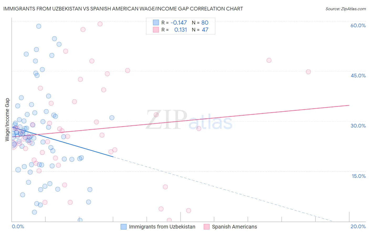 Immigrants from Uzbekistan vs Spanish American Wage/Income Gap