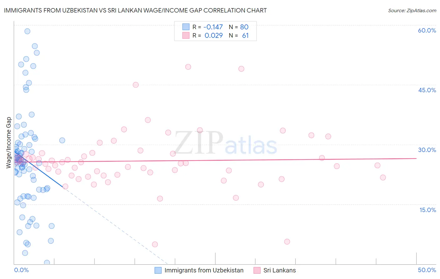 Immigrants from Uzbekistan vs Sri Lankan Wage/Income Gap