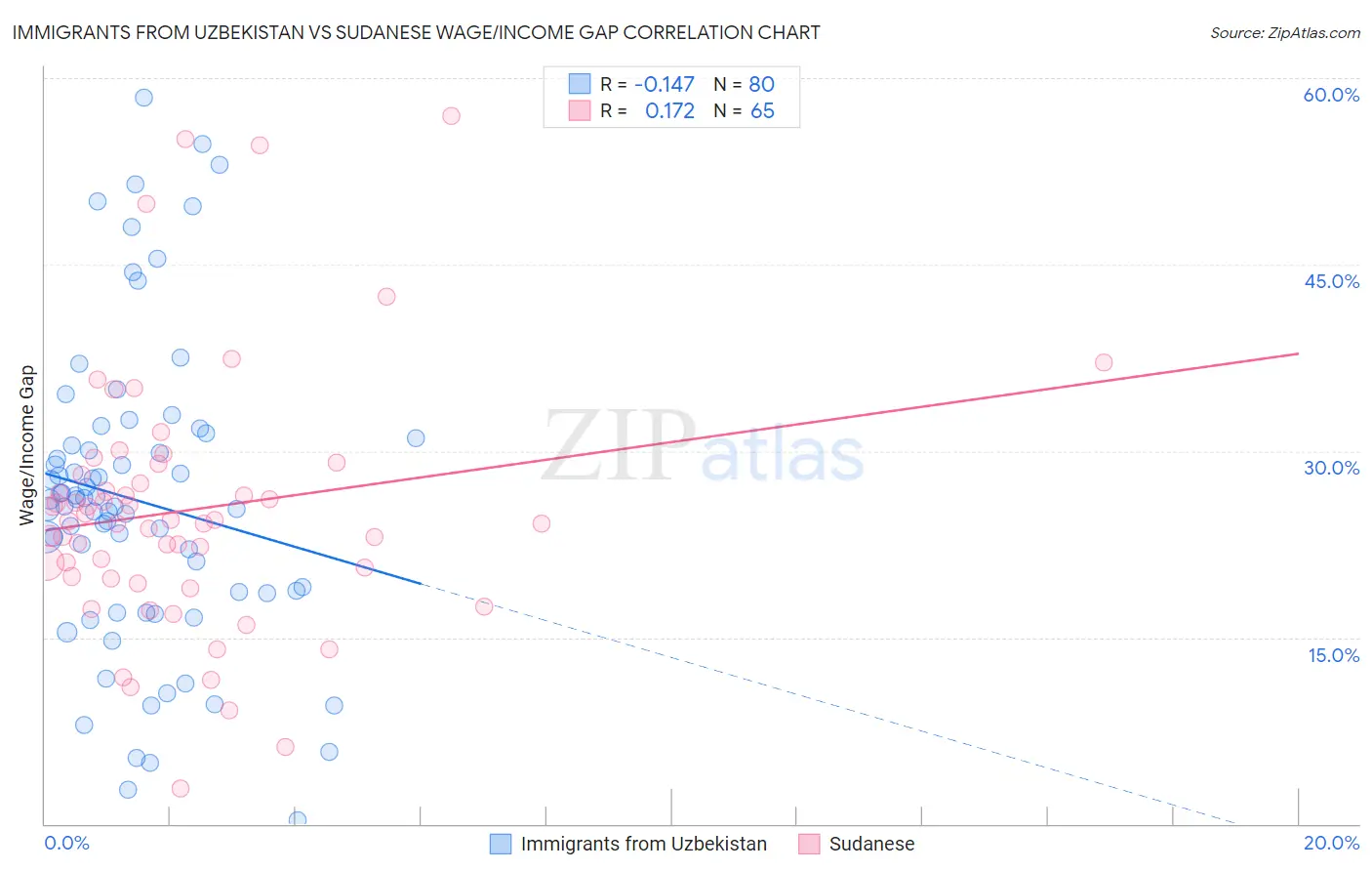 Immigrants from Uzbekistan vs Sudanese Wage/Income Gap