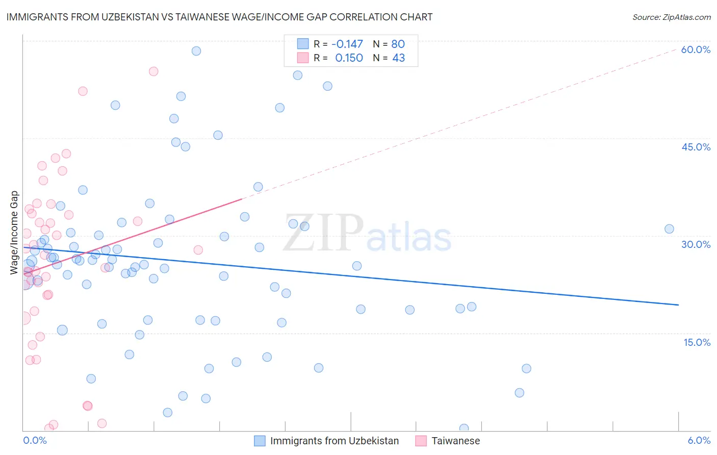 Immigrants from Uzbekistan vs Taiwanese Wage/Income Gap