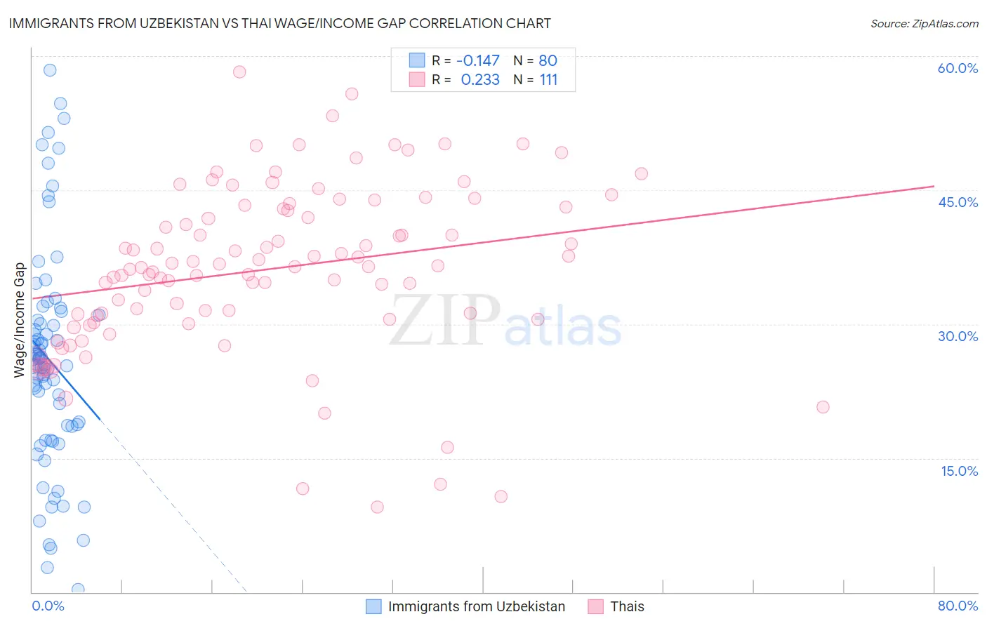 Immigrants from Uzbekistan vs Thai Wage/Income Gap