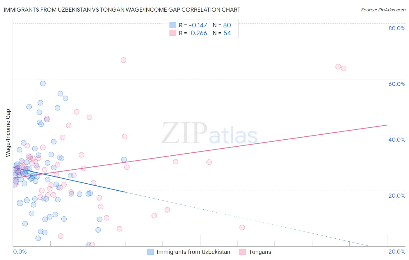 Immigrants from Uzbekistan vs Tongan Wage/Income Gap