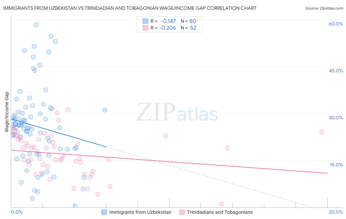 Immigrants from Uzbekistan vs Trinidadian and Tobagonian Wage/Income Gap