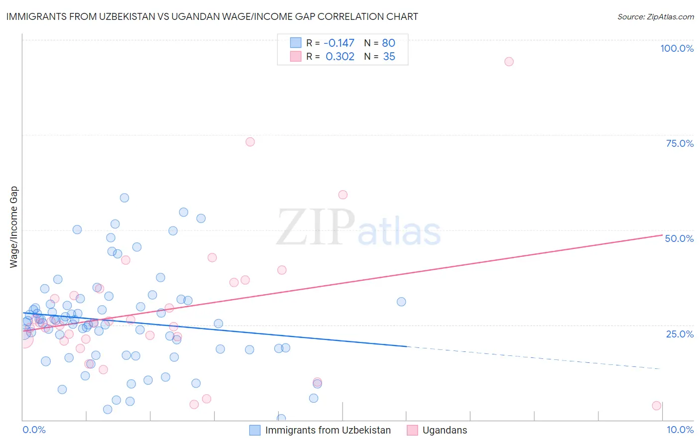 Immigrants from Uzbekistan vs Ugandan Wage/Income Gap