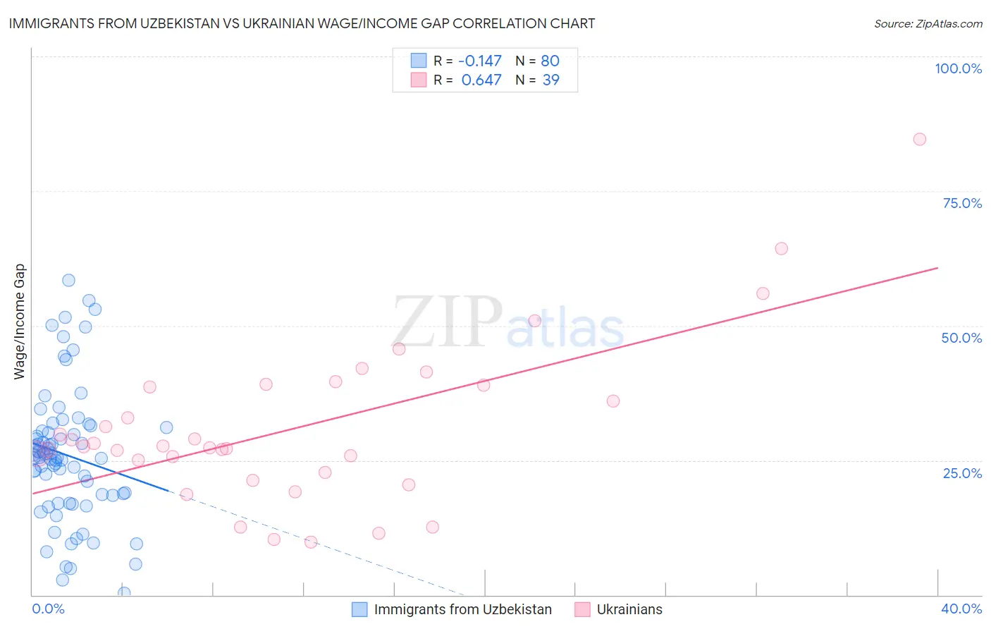 Immigrants from Uzbekistan vs Ukrainian Wage/Income Gap
