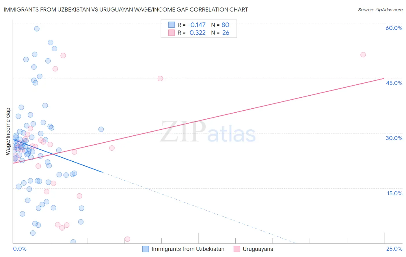 Immigrants from Uzbekistan vs Uruguayan Wage/Income Gap