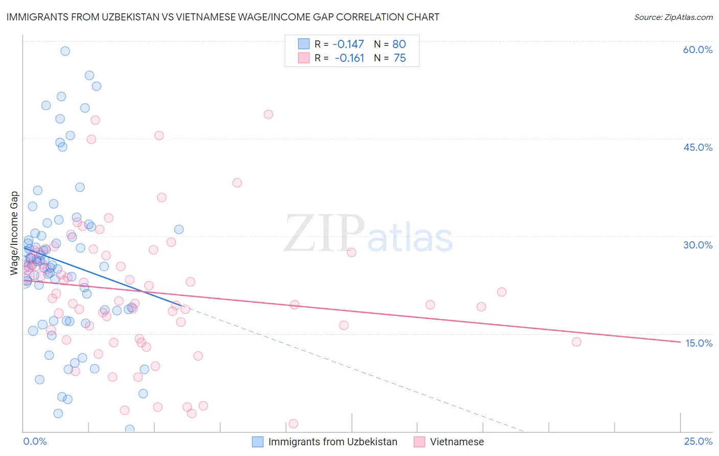 Immigrants from Uzbekistan vs Vietnamese Wage/Income Gap