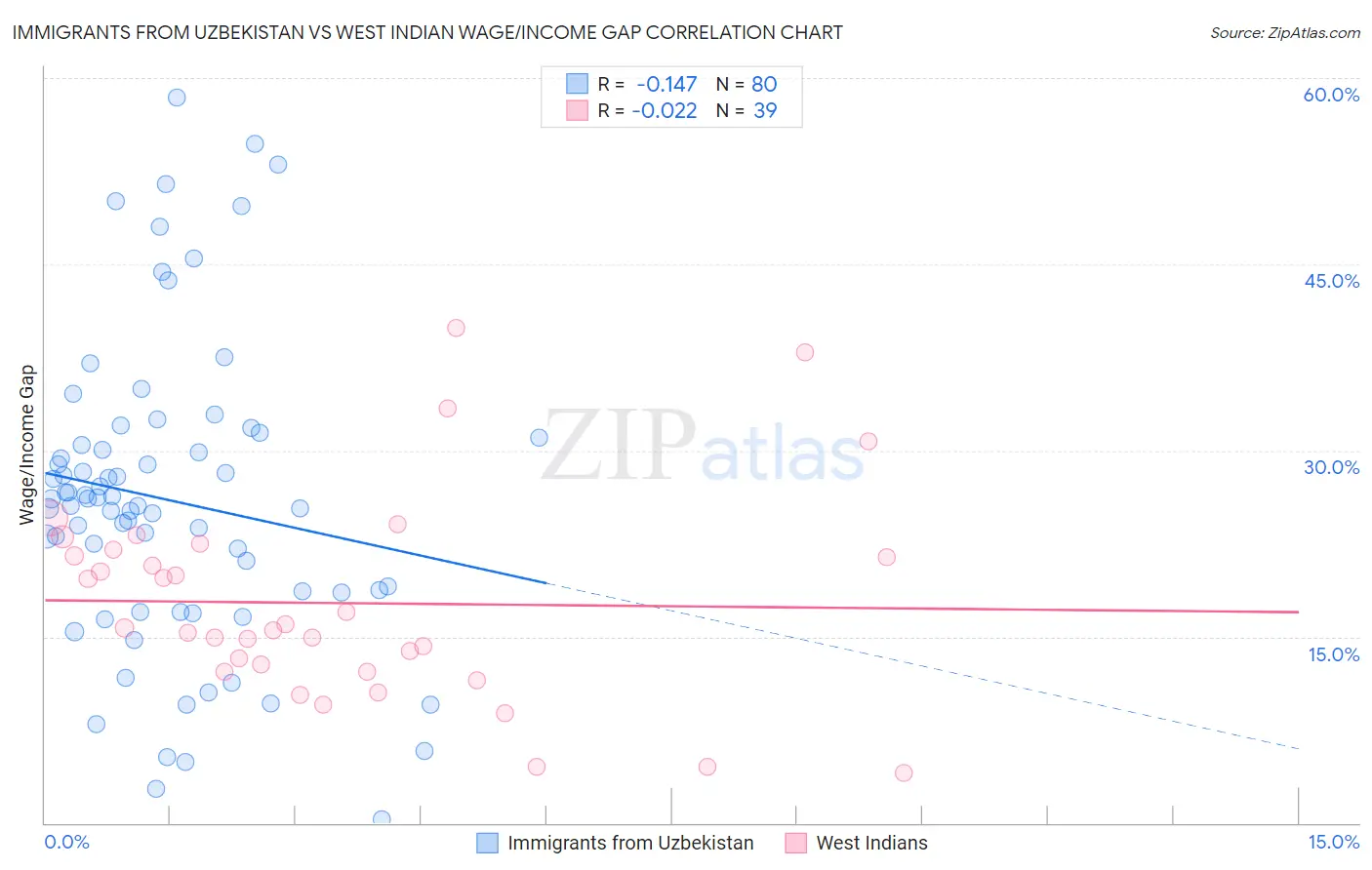 Immigrants from Uzbekistan vs West Indian Wage/Income Gap