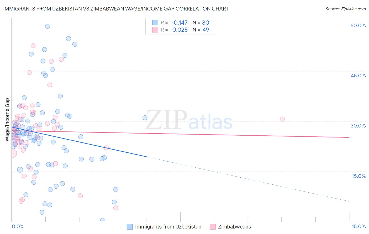 Immigrants from Uzbekistan vs Zimbabwean Wage/Income Gap