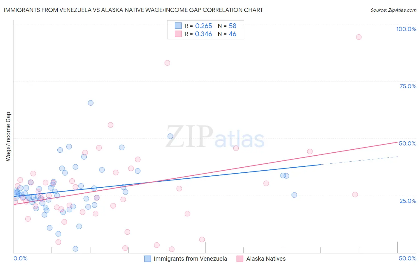Immigrants from Venezuela vs Alaska Native Wage/Income Gap