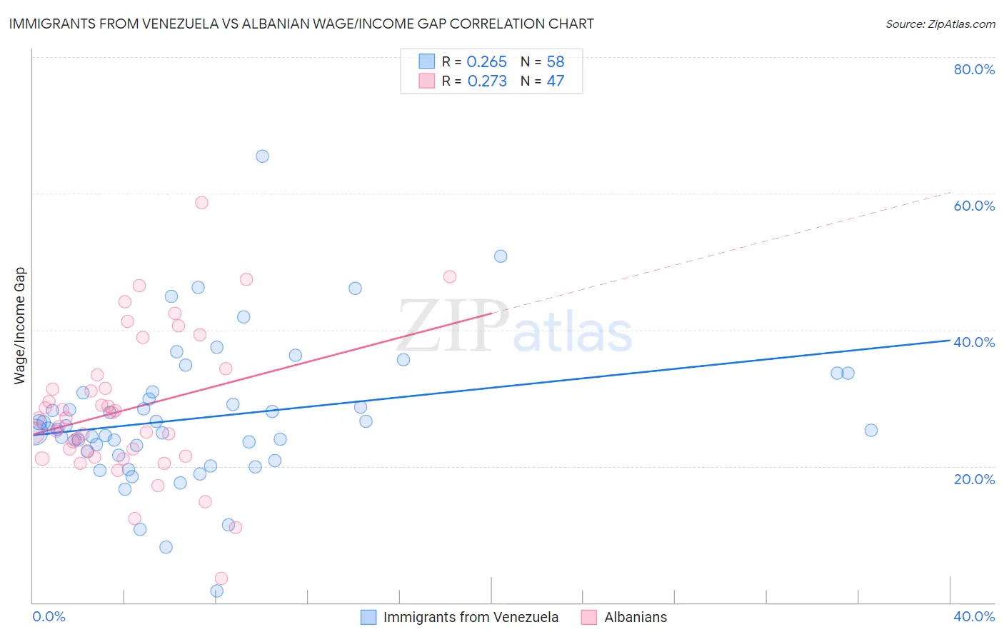 Immigrants from Venezuela vs Albanian Wage/Income Gap
