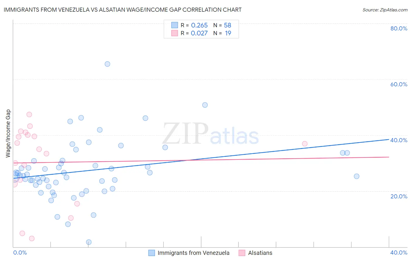 Immigrants from Venezuela vs Alsatian Wage/Income Gap