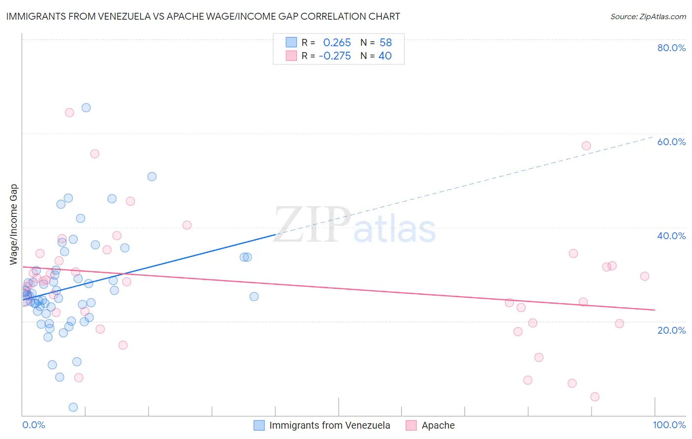 Immigrants from Venezuela vs Apache Wage/Income Gap