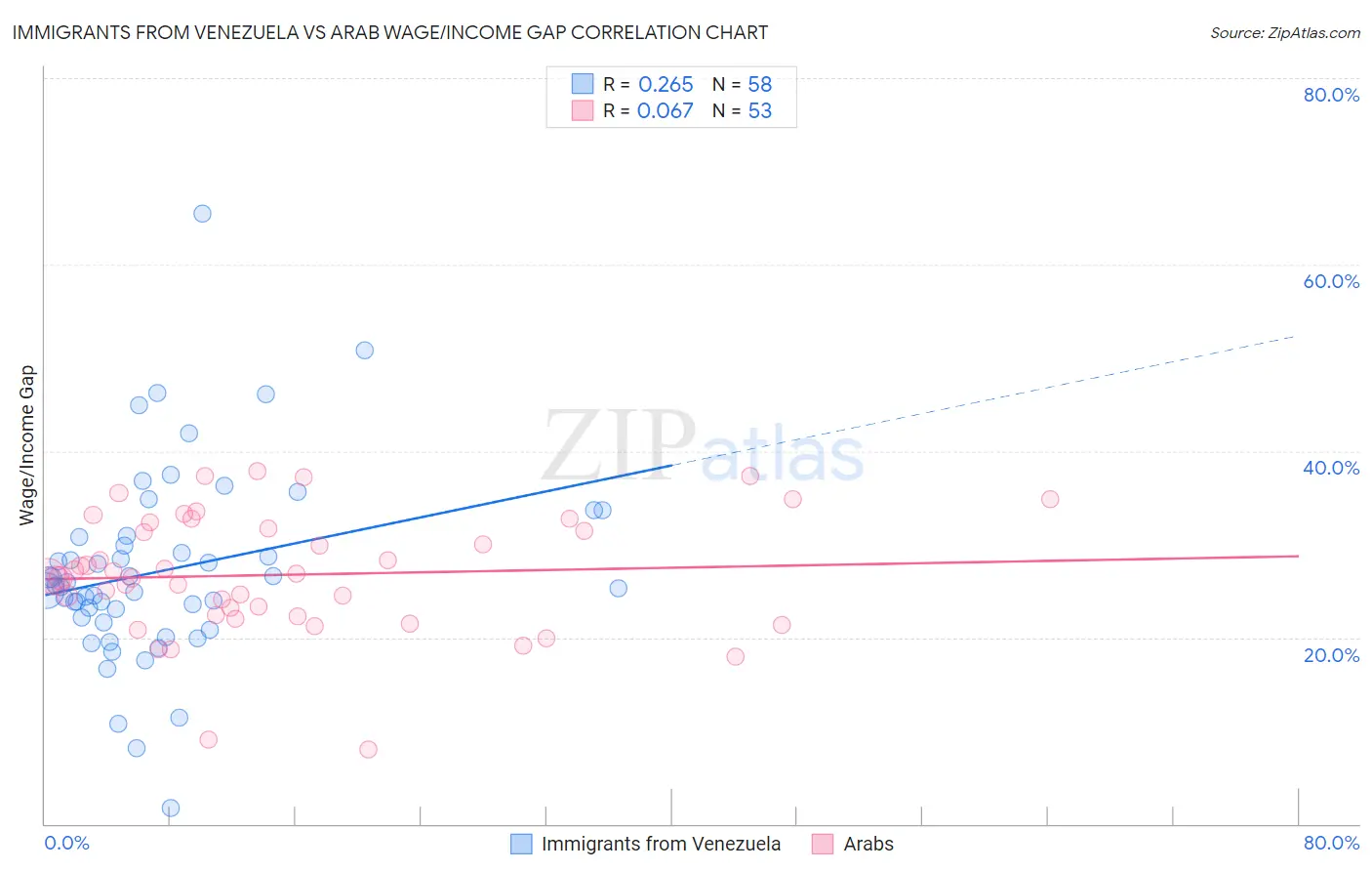 Immigrants from Venezuela vs Arab Wage/Income Gap