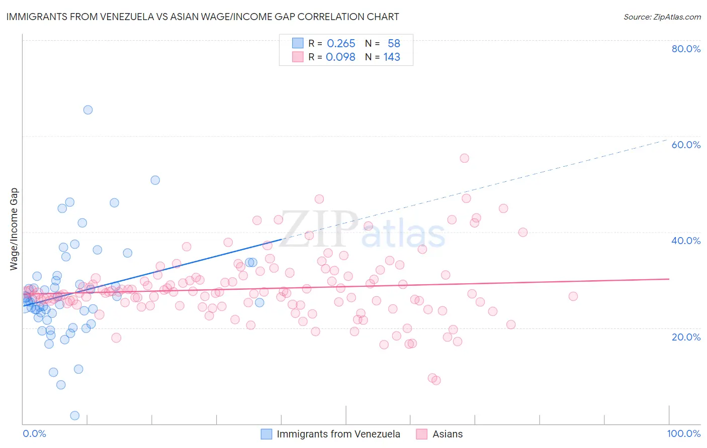 Immigrants from Venezuela vs Asian Wage/Income Gap