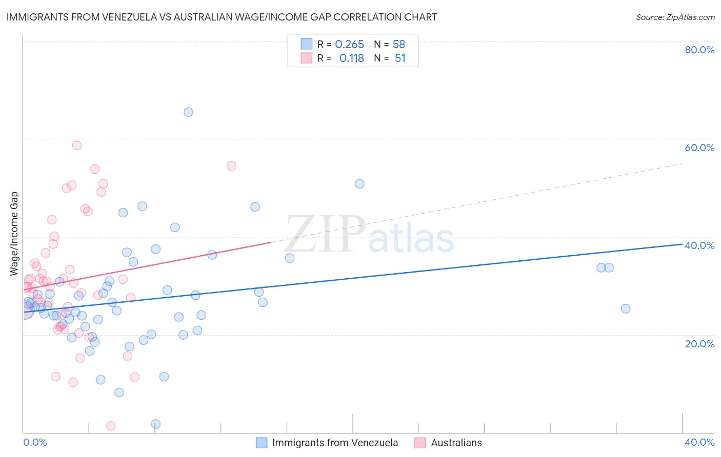 Immigrants from Venezuela vs Australian Wage/Income Gap