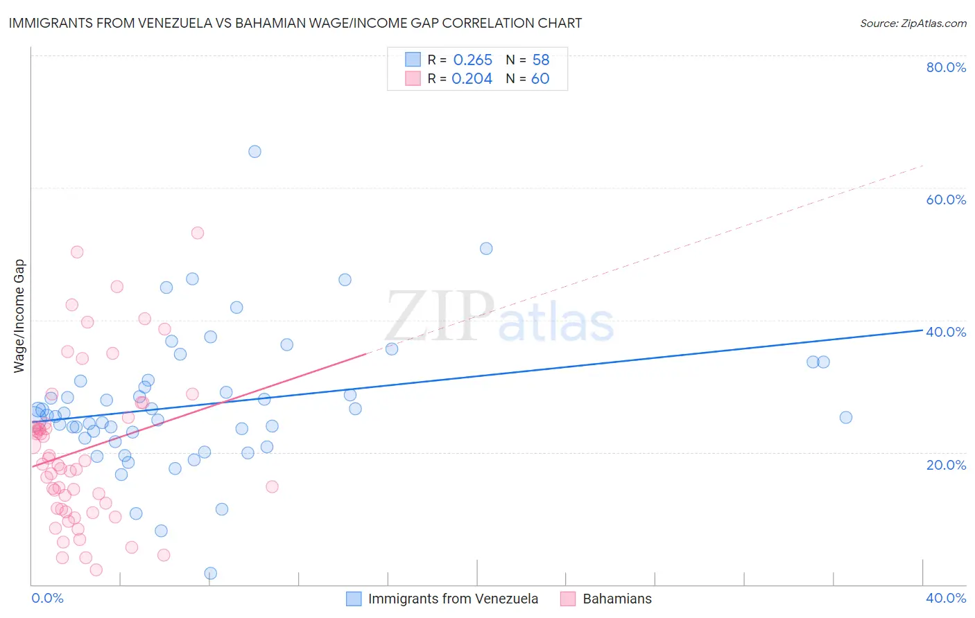 Immigrants from Venezuela vs Bahamian Wage/Income Gap