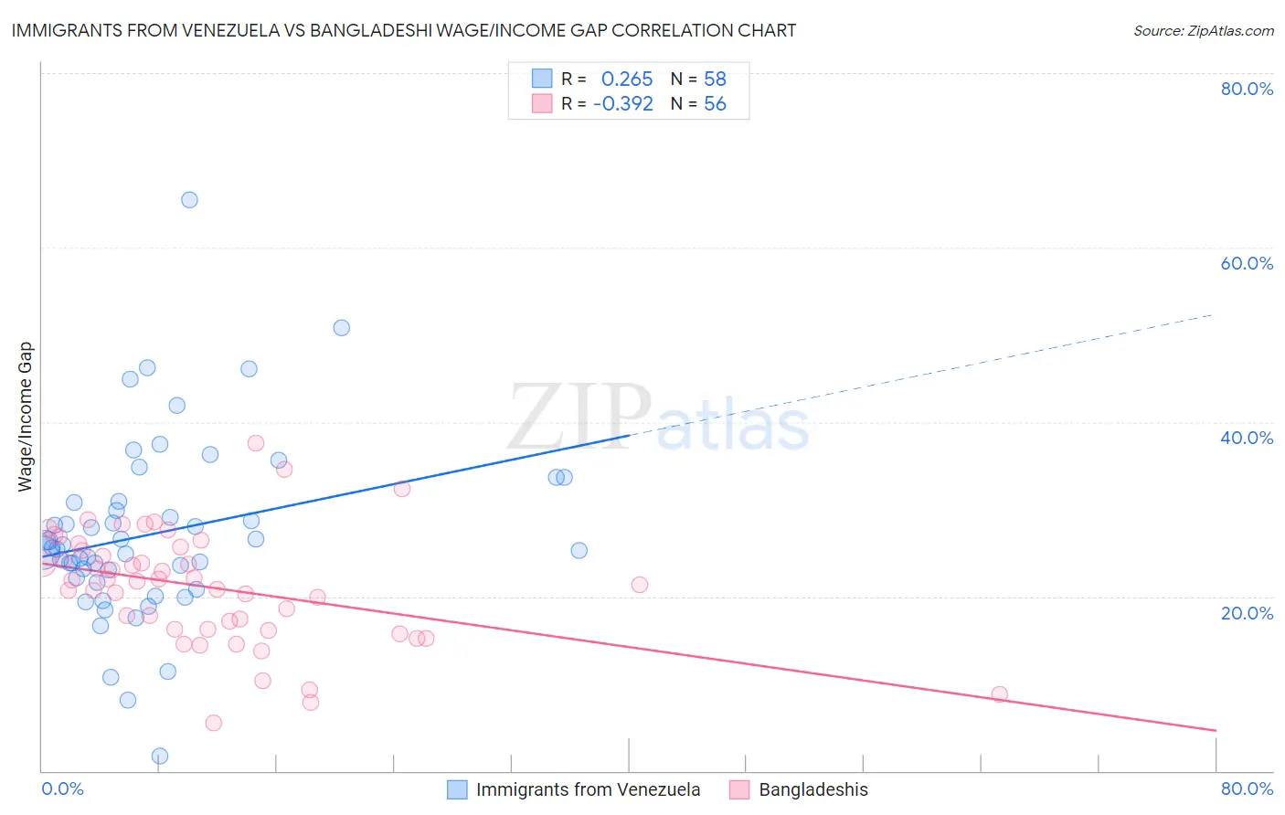 Immigrants from Venezuela vs Bangladeshi Wage/Income Gap