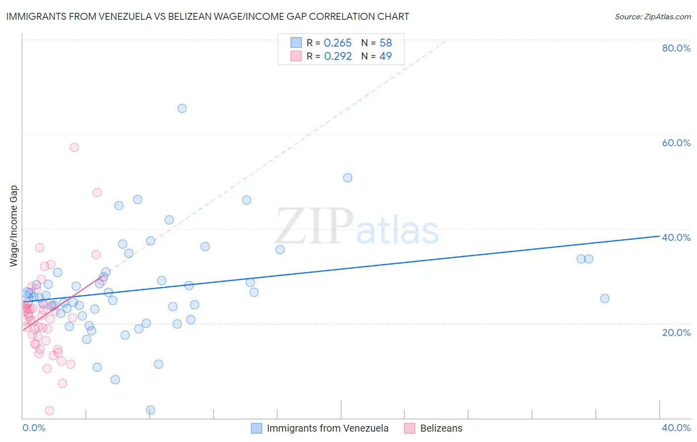 Immigrants from Venezuela vs Belizean Wage/Income Gap