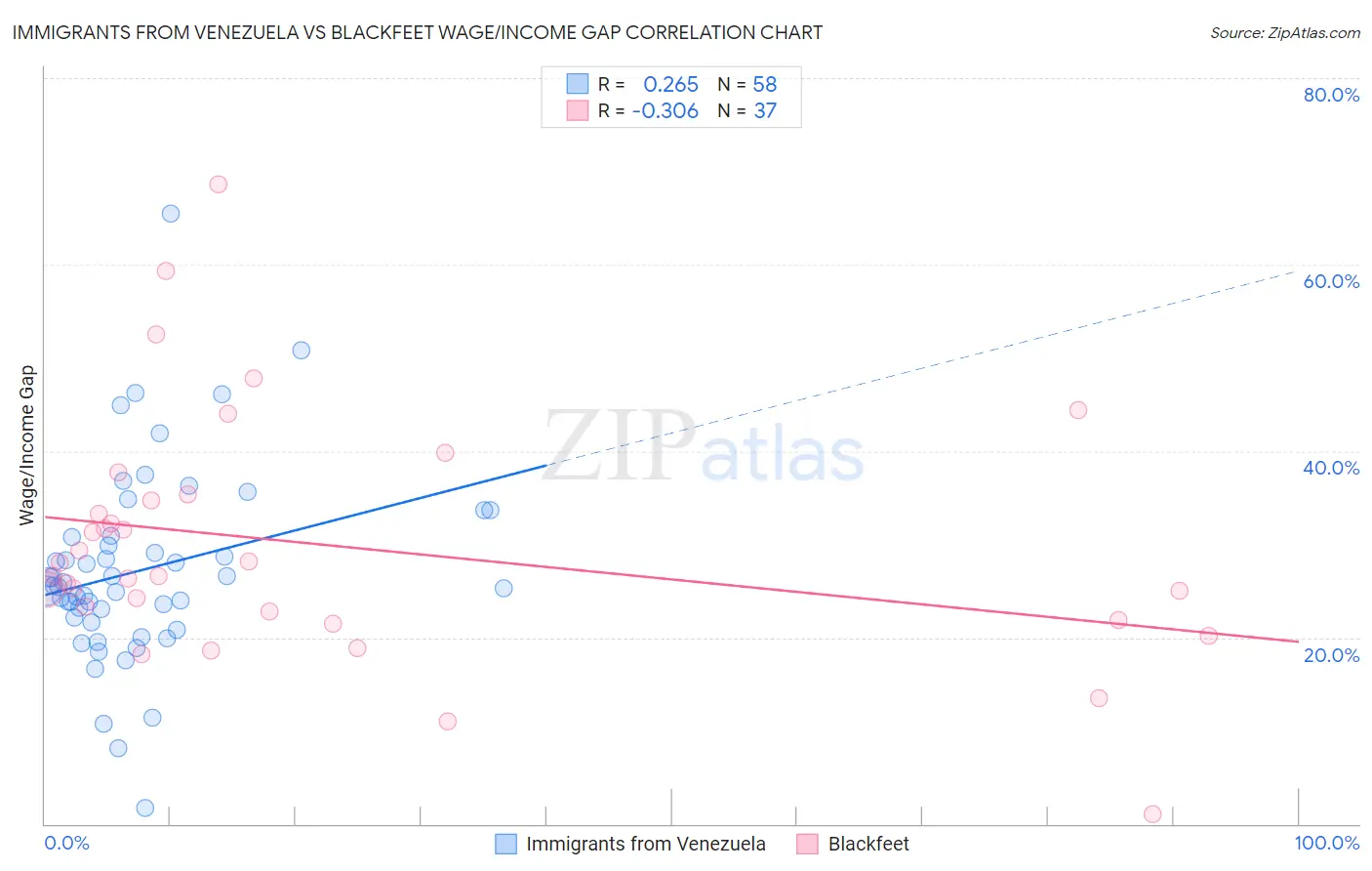 Immigrants from Venezuela vs Blackfeet Wage/Income Gap