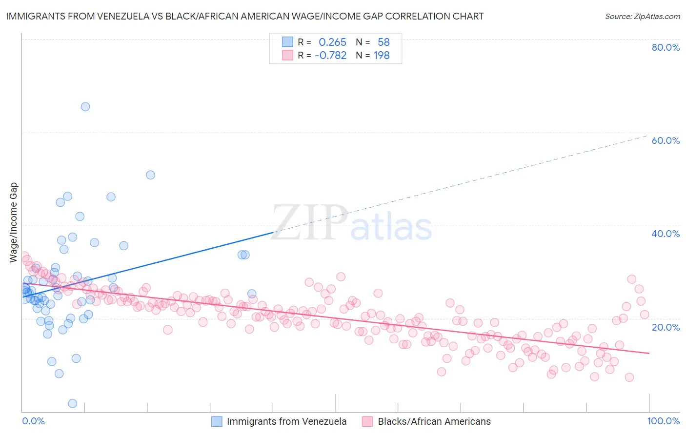 Immigrants from Venezuela vs Black/African American Wage/Income Gap