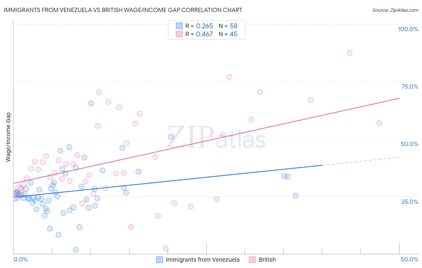 Immigrants from Venezuela vs British Wage/Income Gap