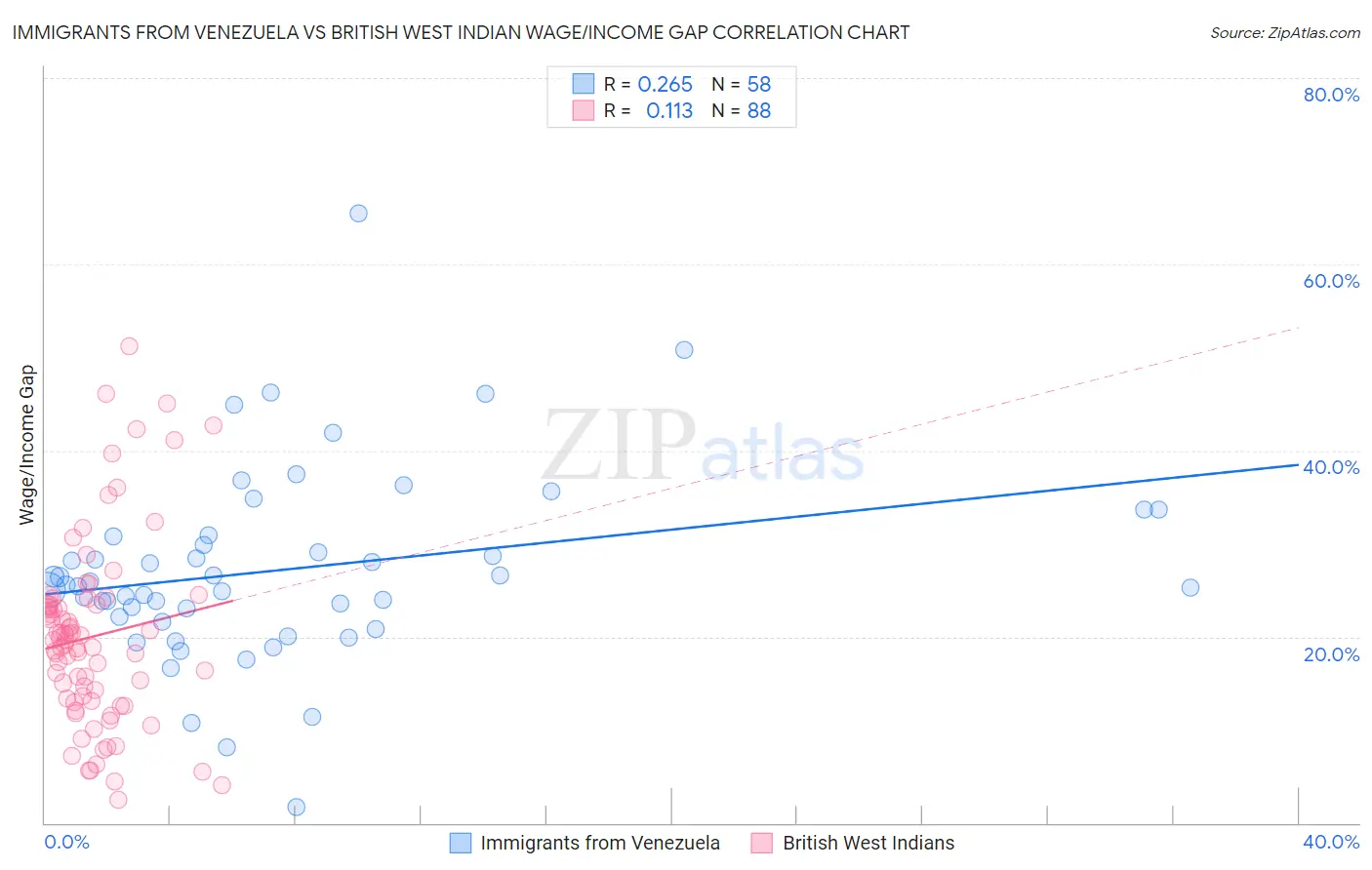 Immigrants from Venezuela vs British West Indian Wage/Income Gap