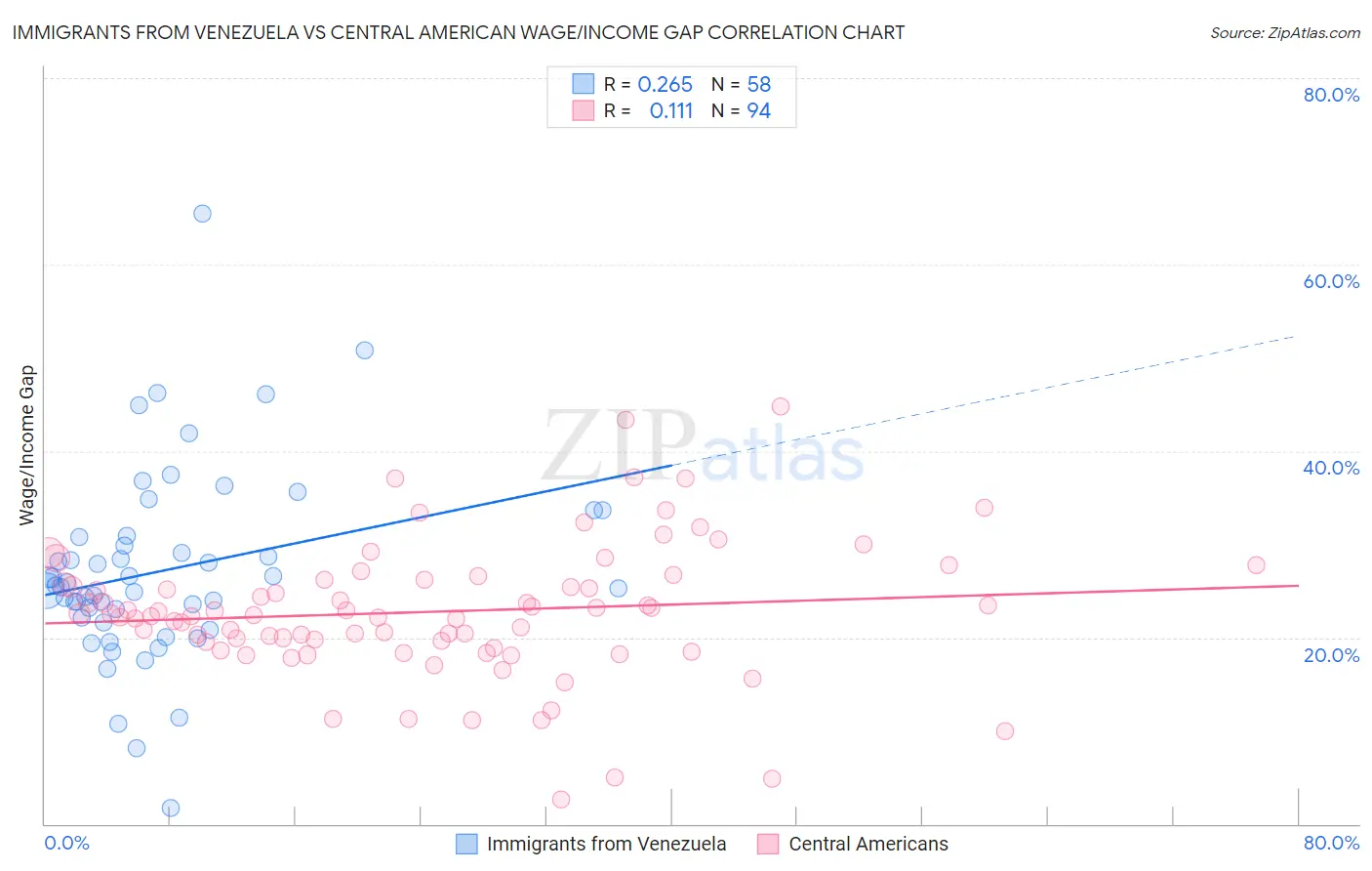 Immigrants from Venezuela vs Central American Wage/Income Gap