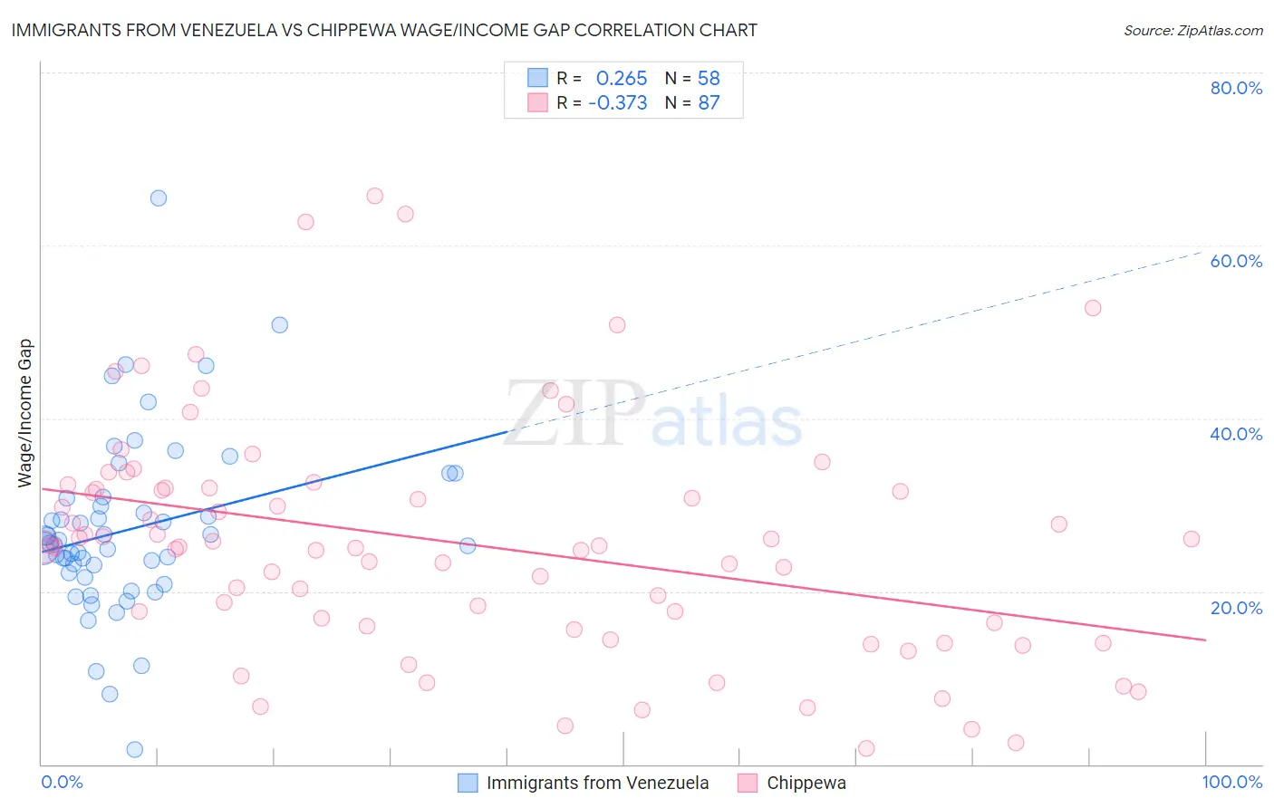 Immigrants from Venezuela vs Chippewa Wage/Income Gap