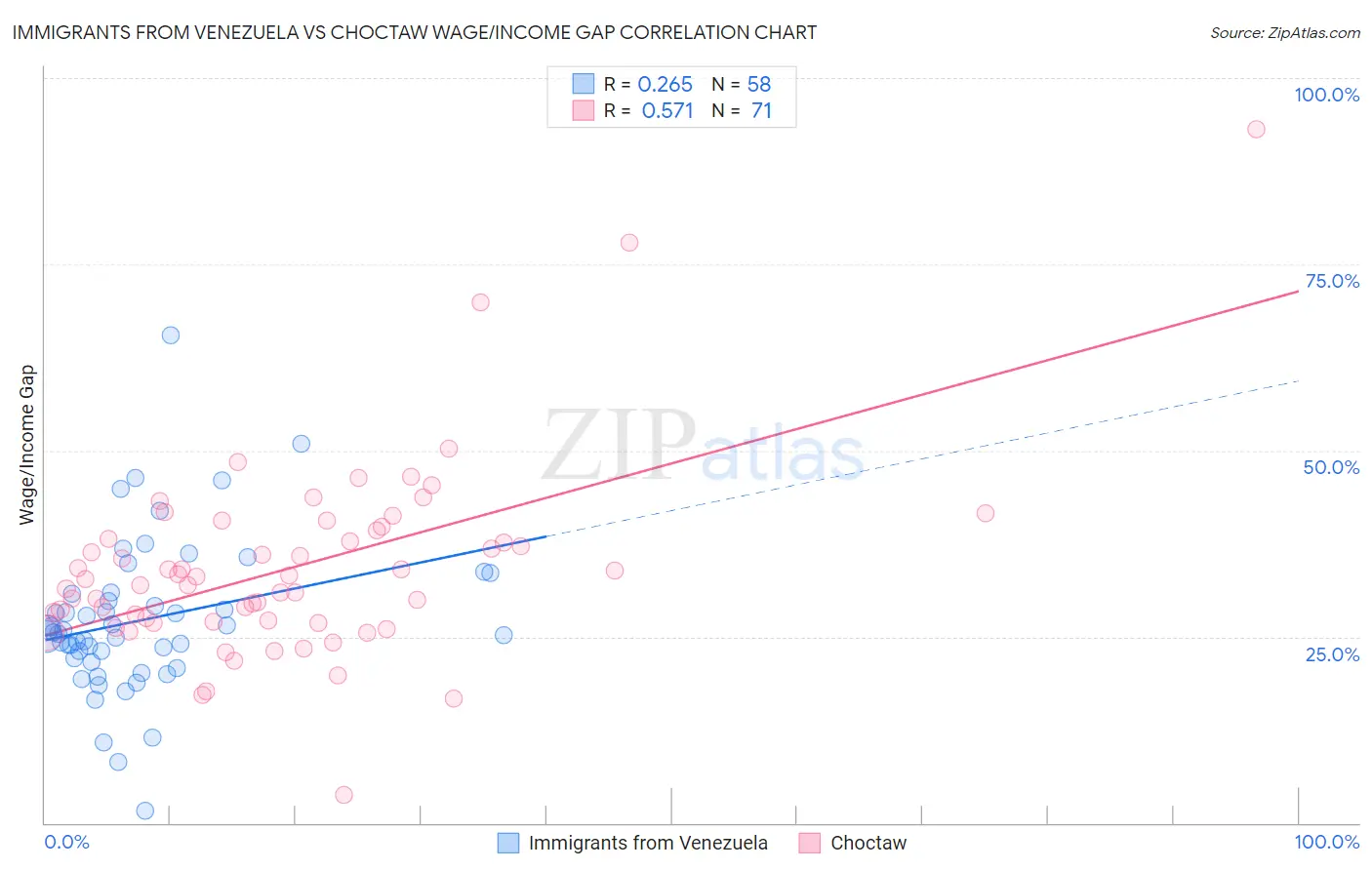 Immigrants from Venezuela vs Choctaw Wage/Income Gap