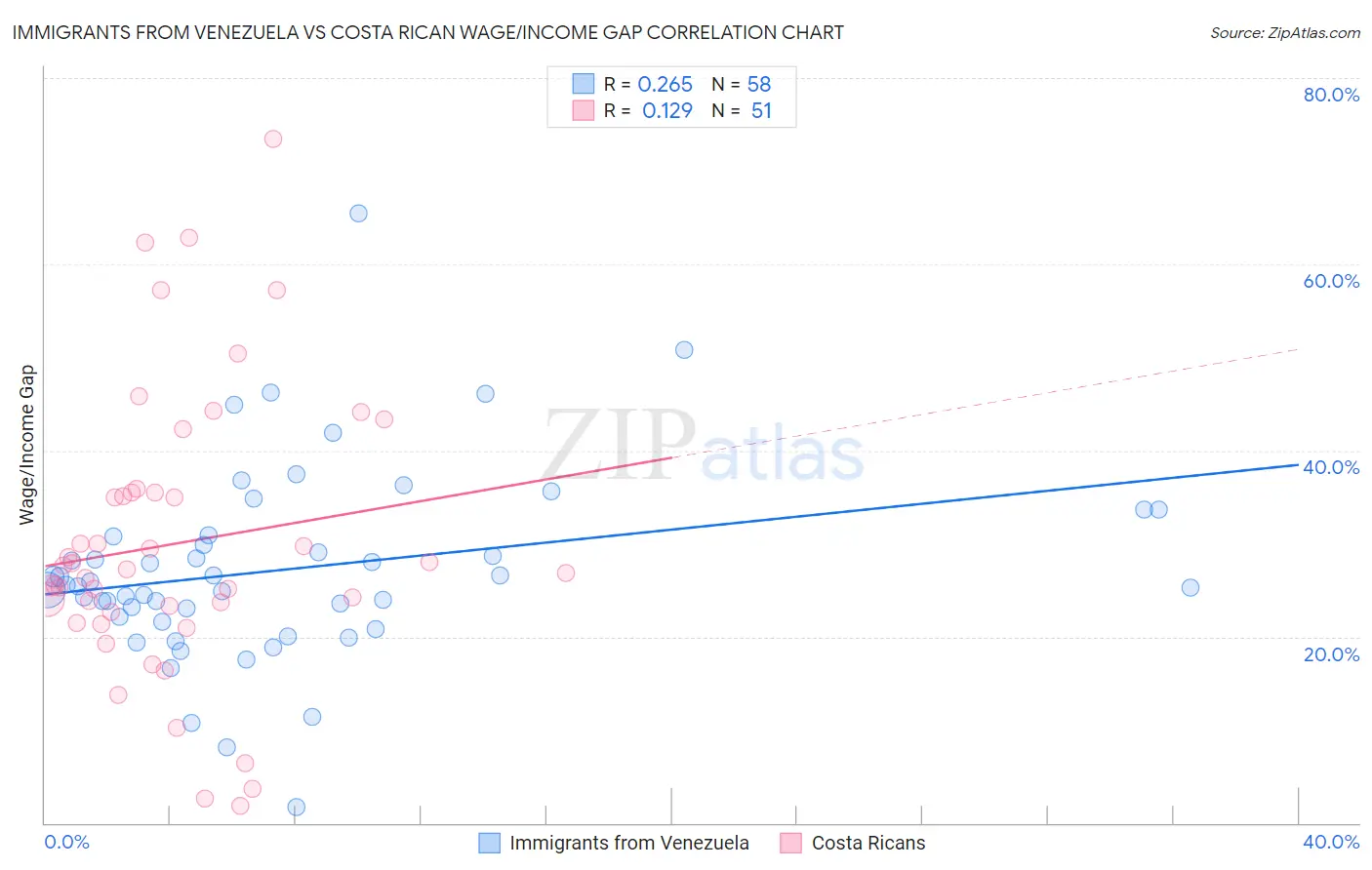 Immigrants from Venezuela vs Costa Rican Wage/Income Gap
